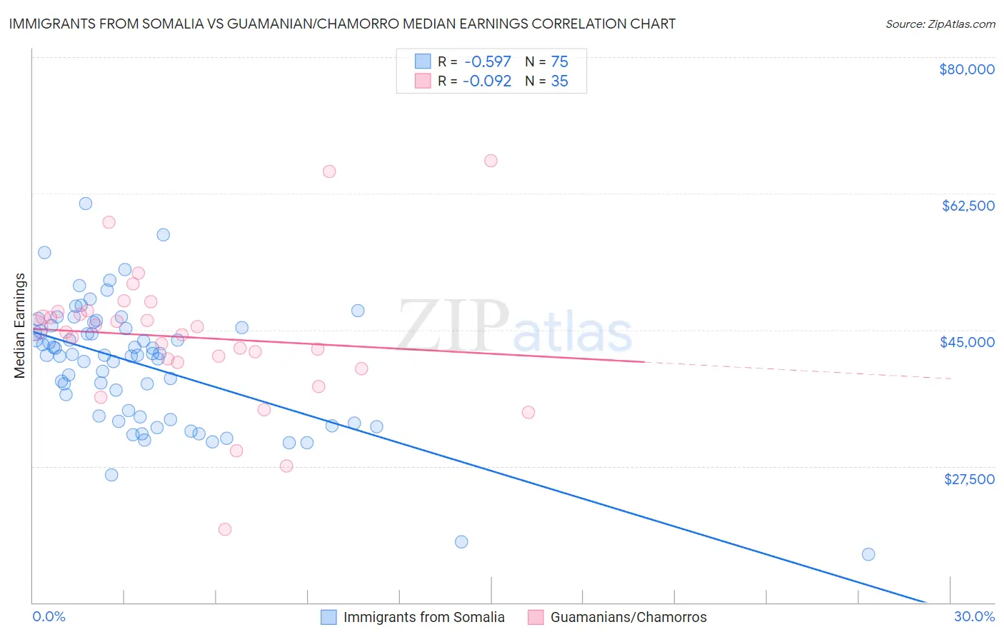 Immigrants from Somalia vs Guamanian/Chamorro Median Earnings