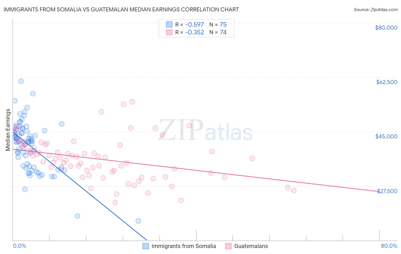 Immigrants from Somalia vs Guatemalan Median Earnings