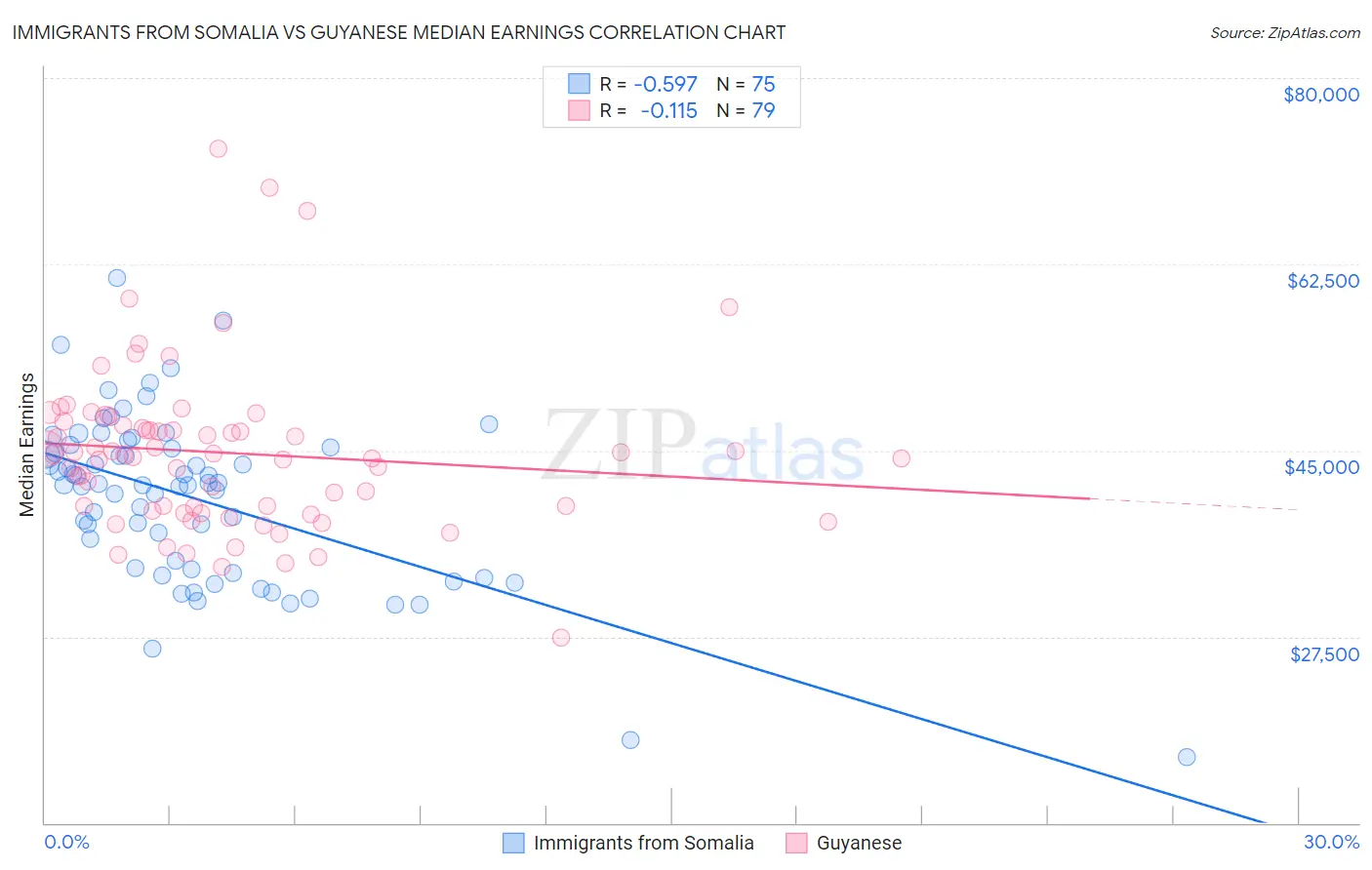 Immigrants from Somalia vs Guyanese Median Earnings