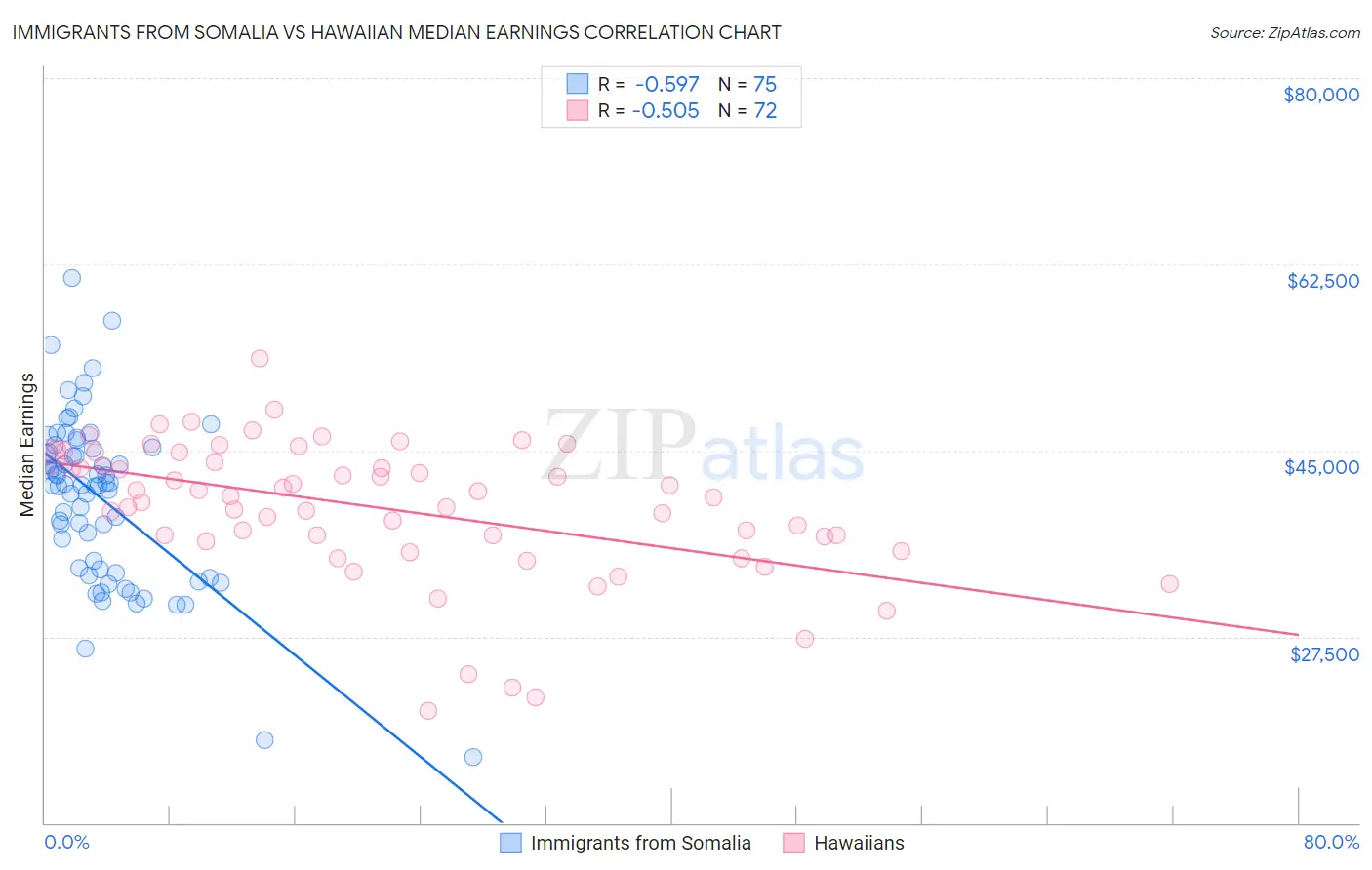 Immigrants from Somalia vs Hawaiian Median Earnings