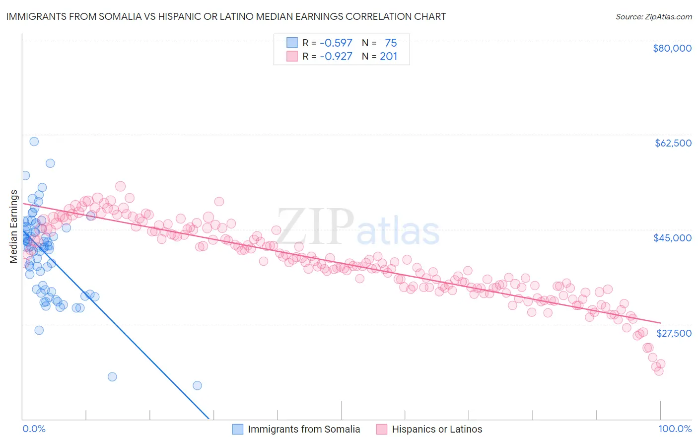 Immigrants from Somalia vs Hispanic or Latino Median Earnings