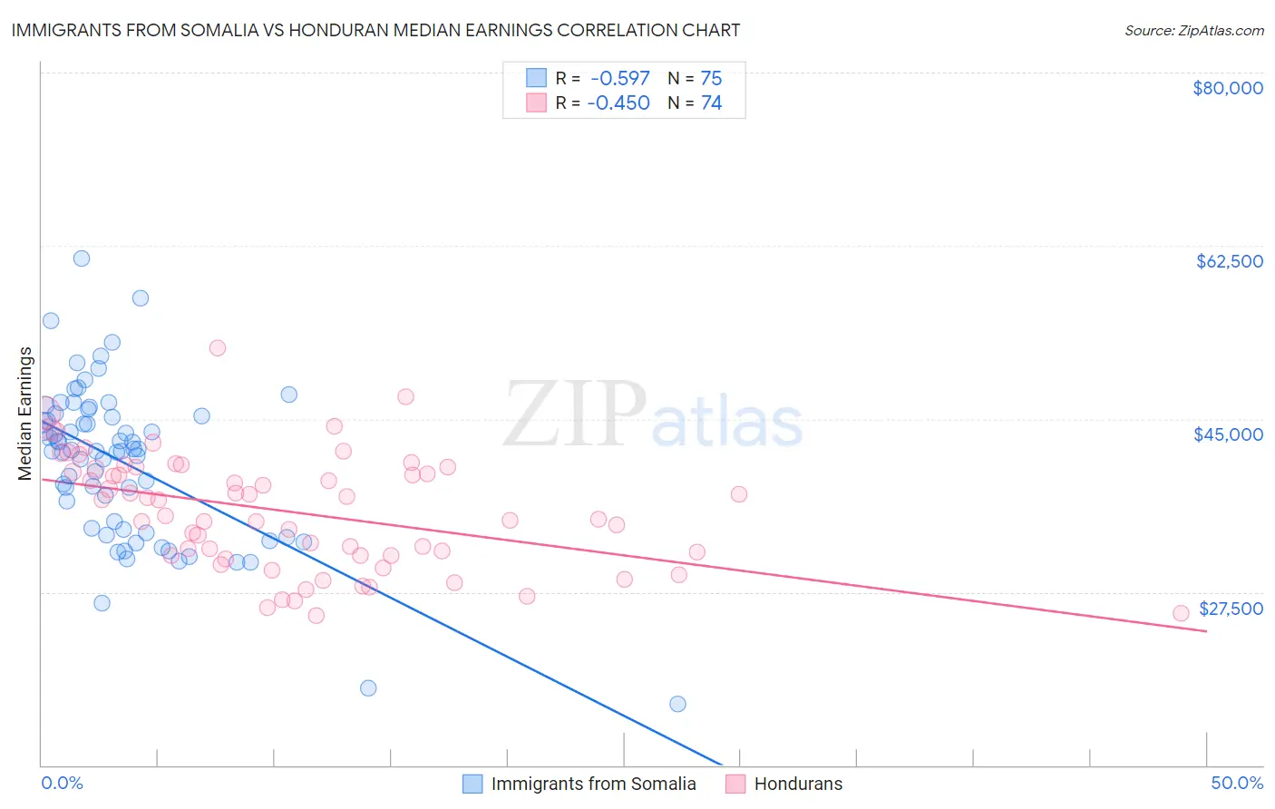 Immigrants from Somalia vs Honduran Median Earnings