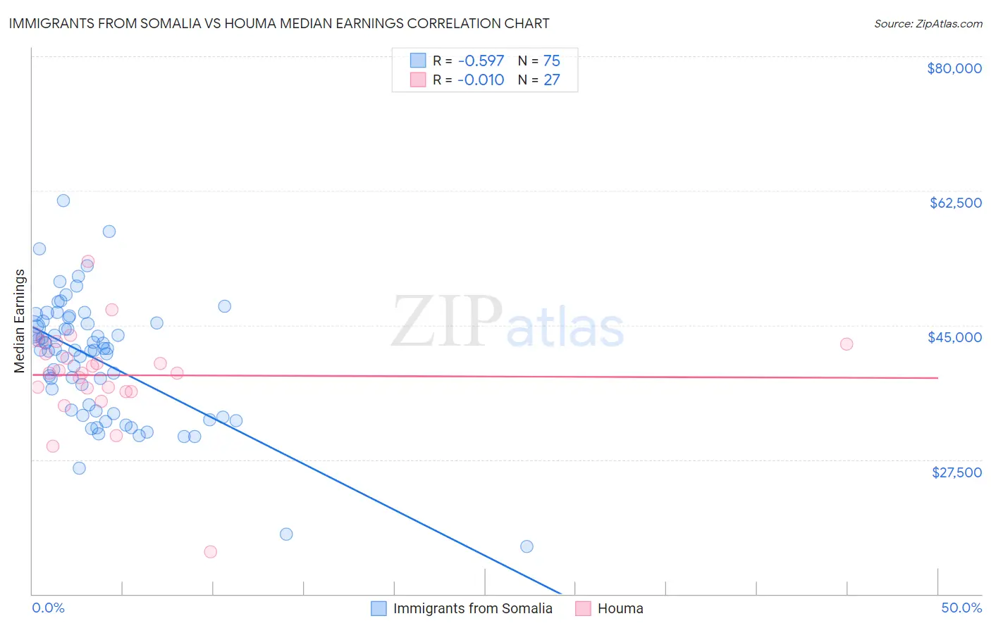 Immigrants from Somalia vs Houma Median Earnings