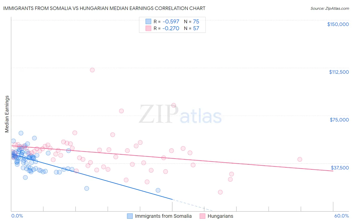 Immigrants from Somalia vs Hungarian Median Earnings