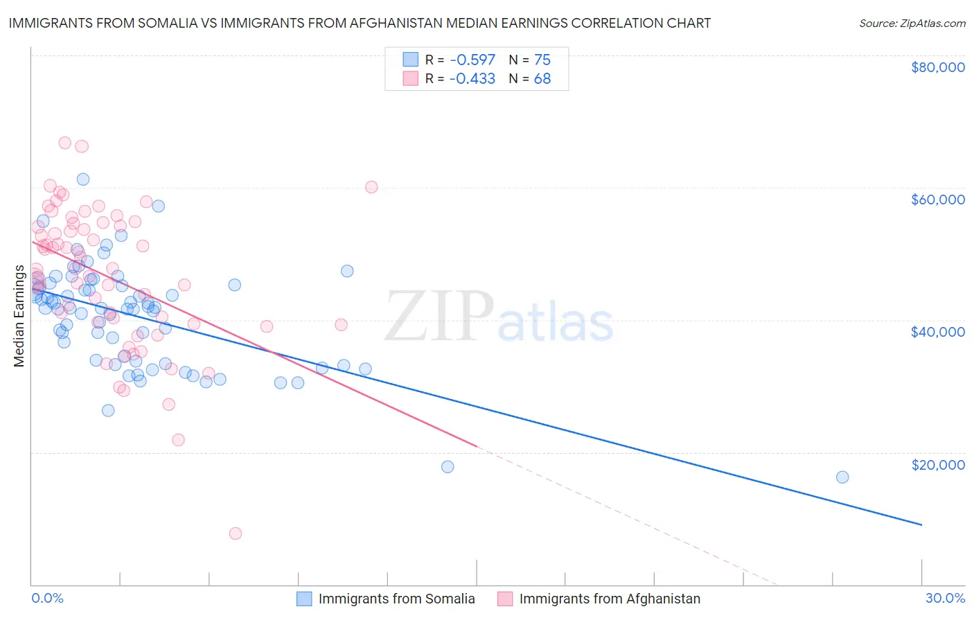 Immigrants from Somalia vs Immigrants from Afghanistan Median Earnings