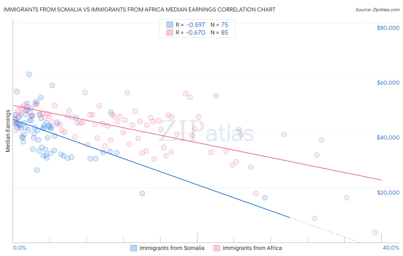 Immigrants from Somalia vs Immigrants from Africa Median Earnings