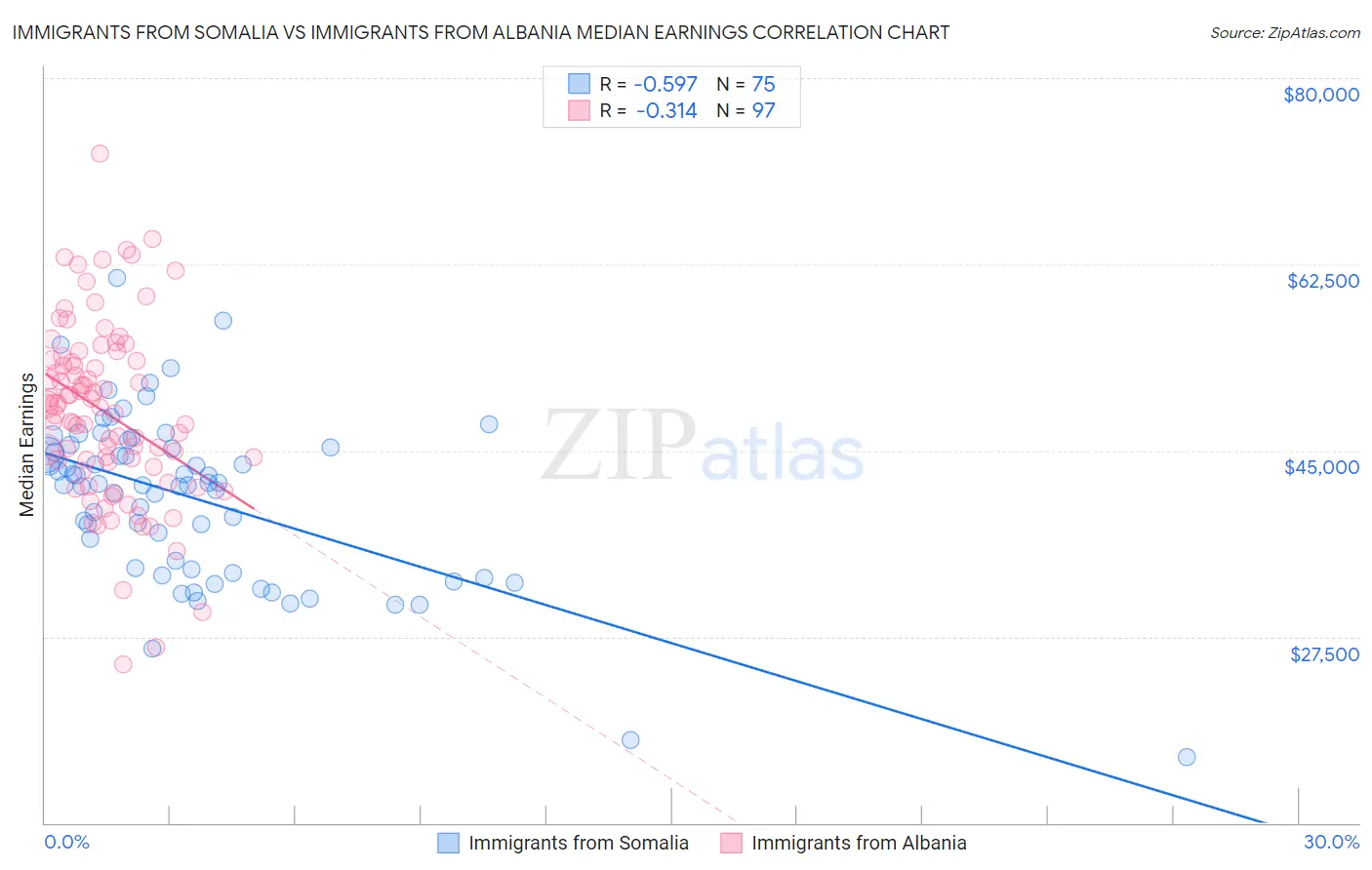 Immigrants from Somalia vs Immigrants from Albania Median Earnings