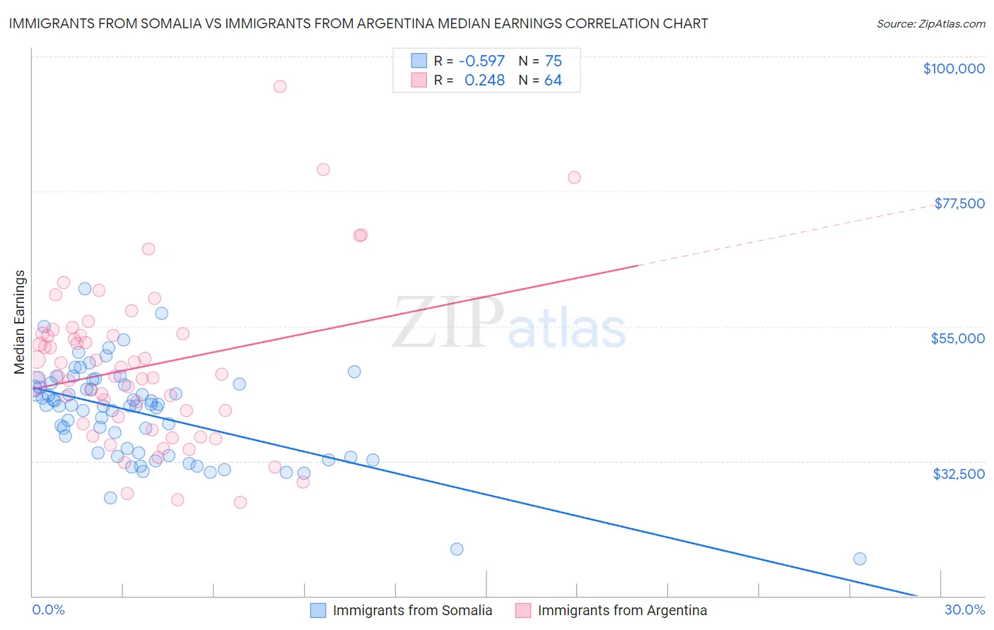 Immigrants from Somalia vs Immigrants from Argentina Median Earnings