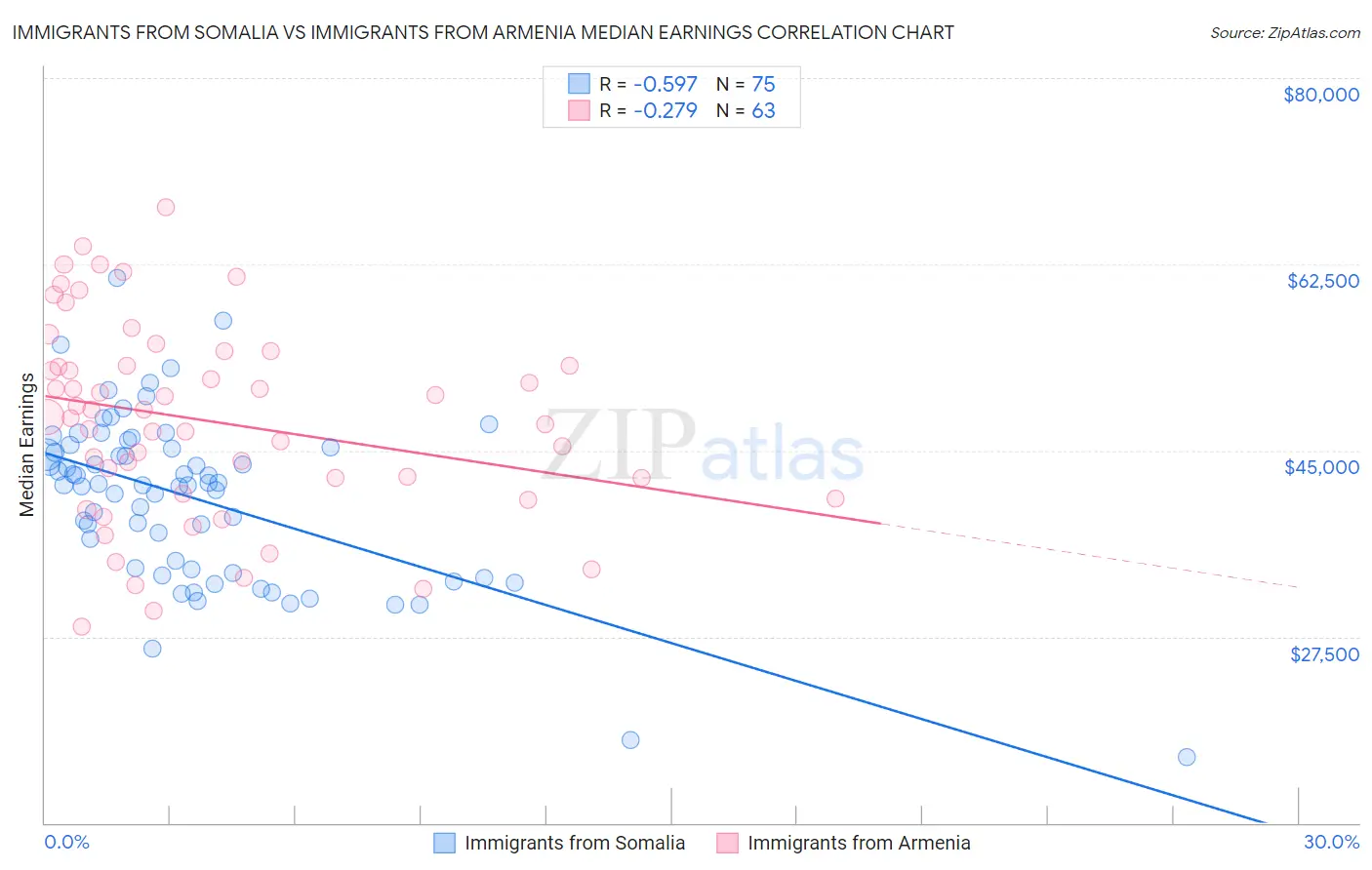 Immigrants from Somalia vs Immigrants from Armenia Median Earnings