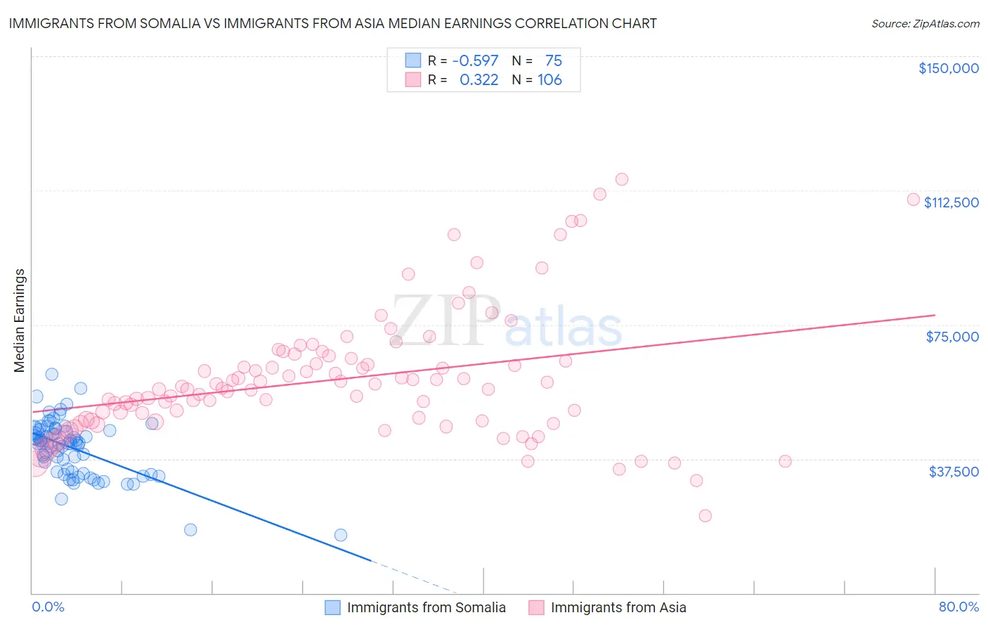 Immigrants from Somalia vs Immigrants from Asia Median Earnings