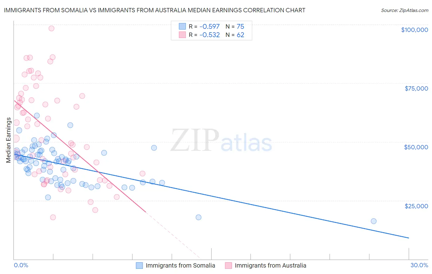 Immigrants from Somalia vs Immigrants from Australia Median Earnings