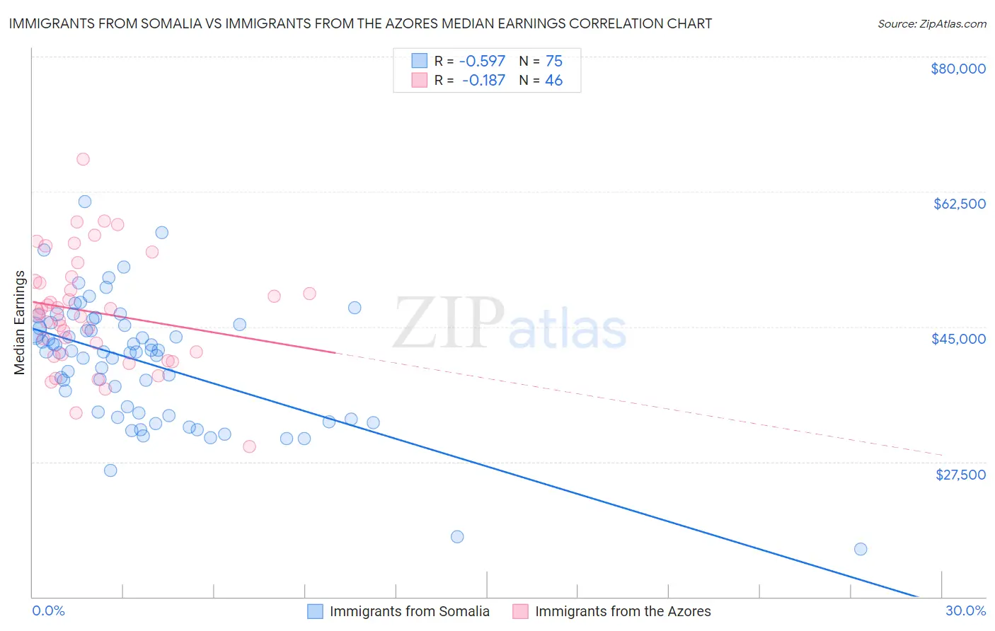 Immigrants from Somalia vs Immigrants from the Azores Median Earnings