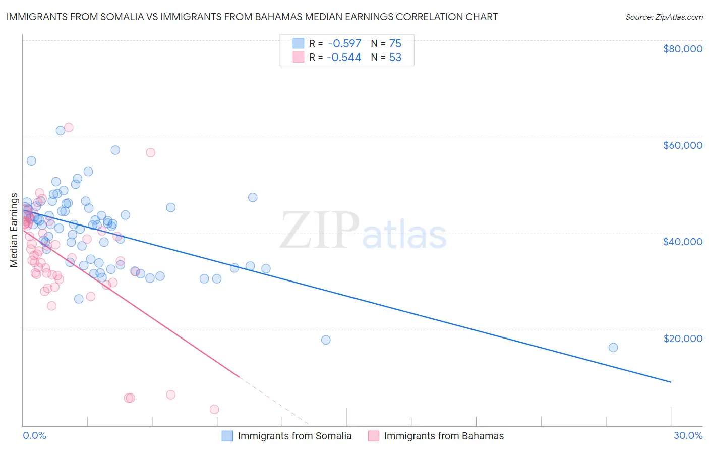 Immigrants from Somalia vs Immigrants from Bahamas Median Earnings