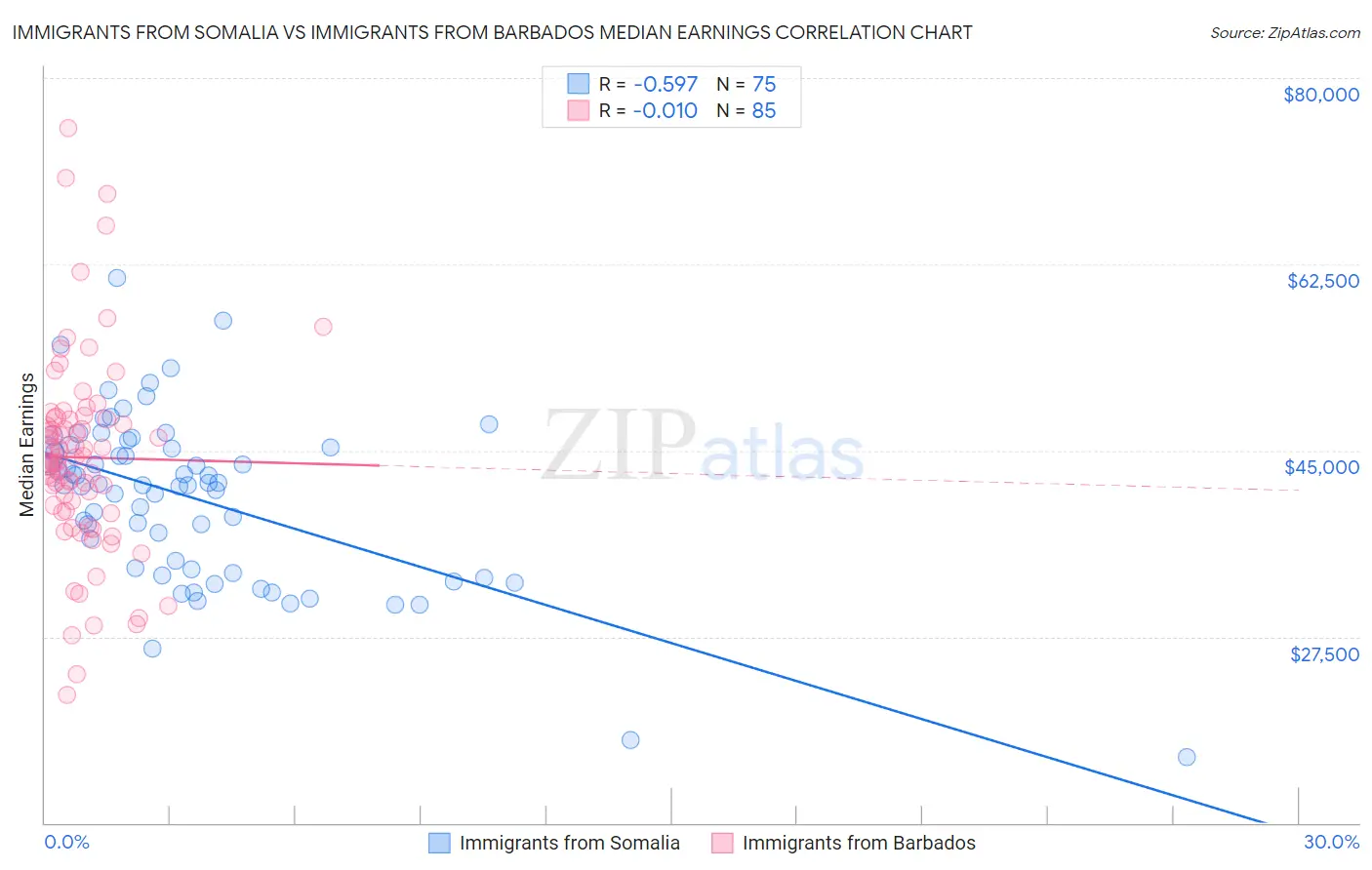 Immigrants from Somalia vs Immigrants from Barbados Median Earnings