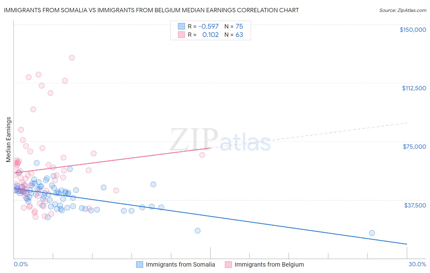 Immigrants from Somalia vs Immigrants from Belgium Median Earnings