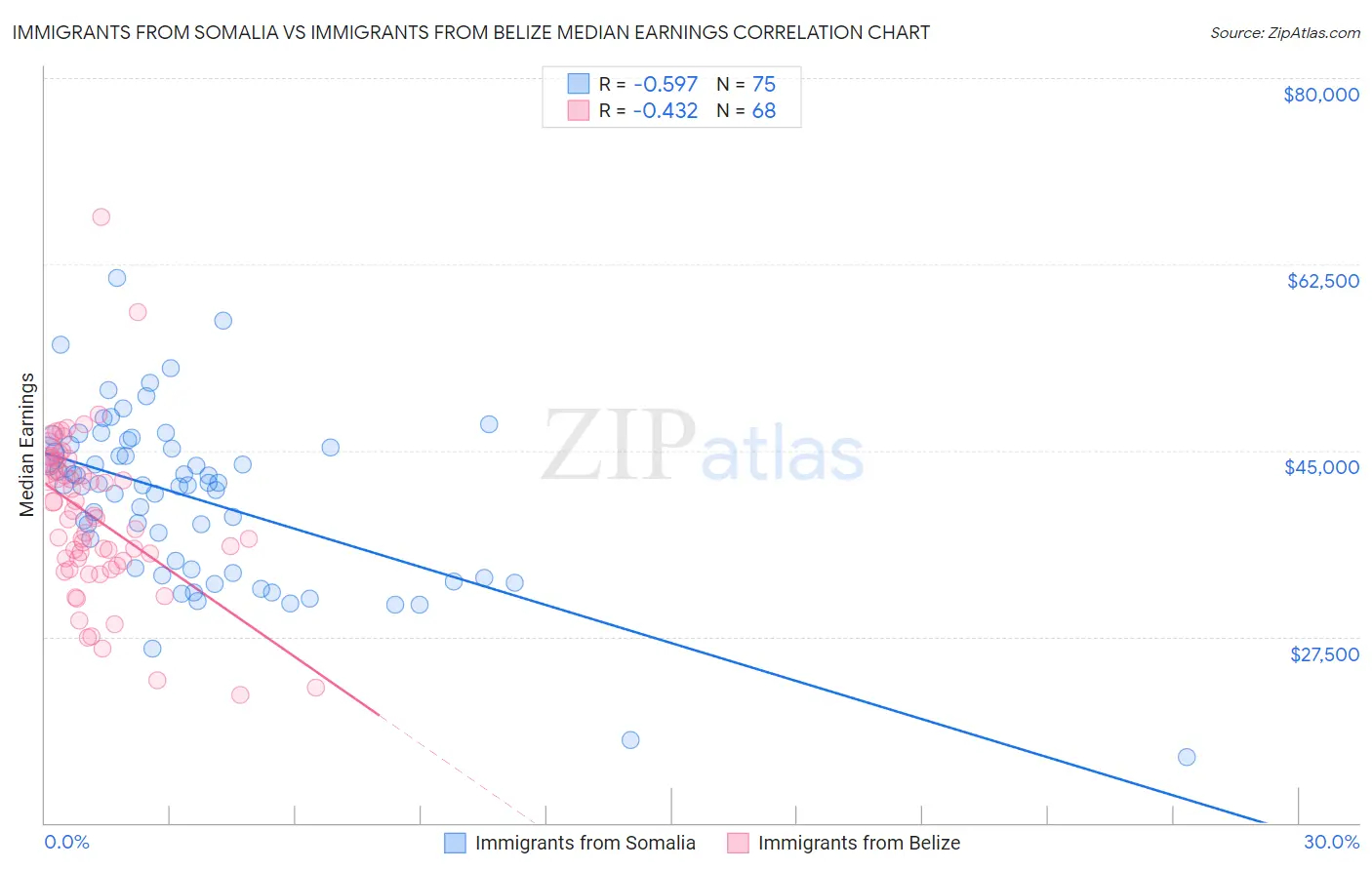 Immigrants from Somalia vs Immigrants from Belize Median Earnings