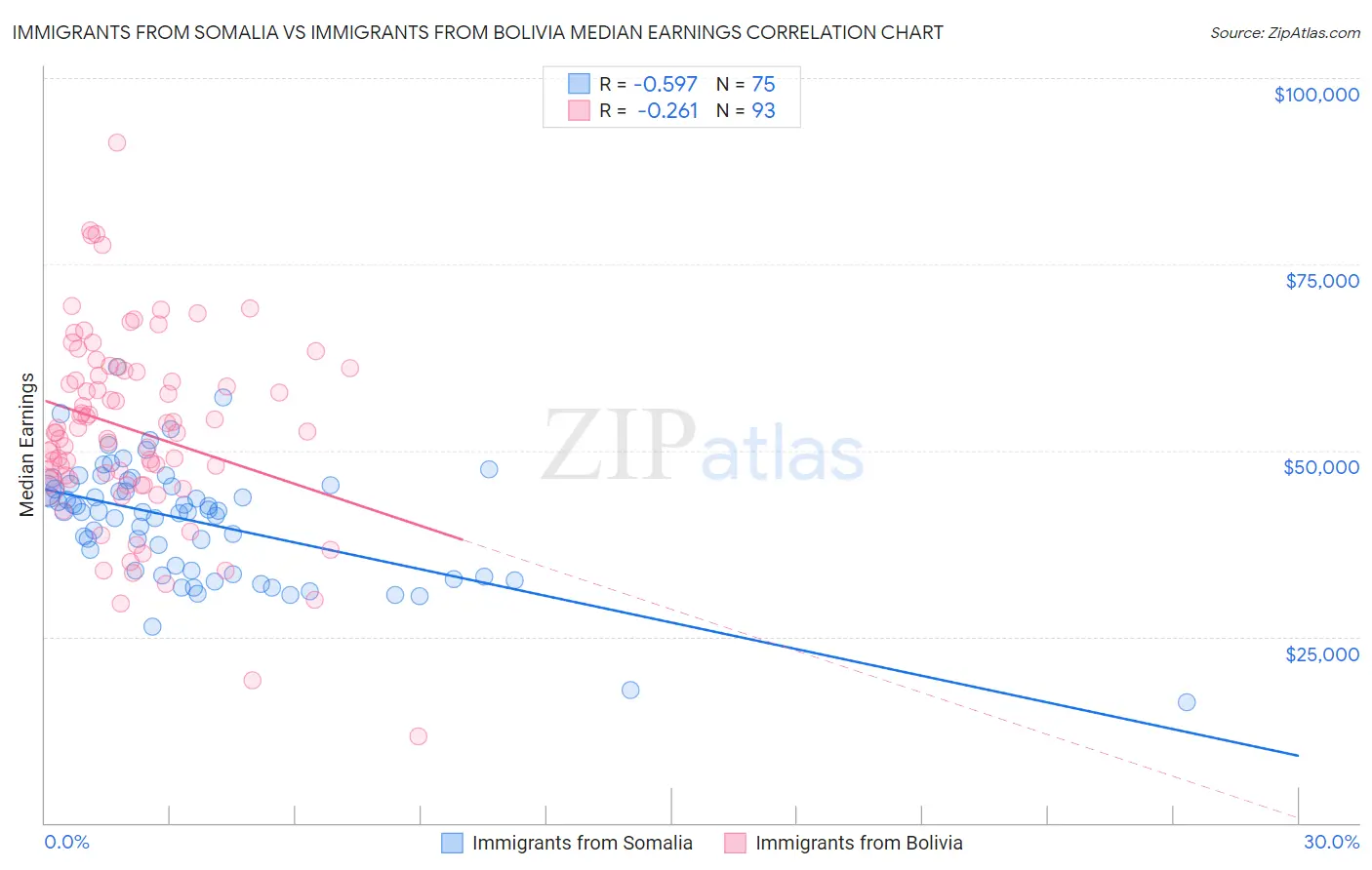 Immigrants from Somalia vs Immigrants from Bolivia Median Earnings