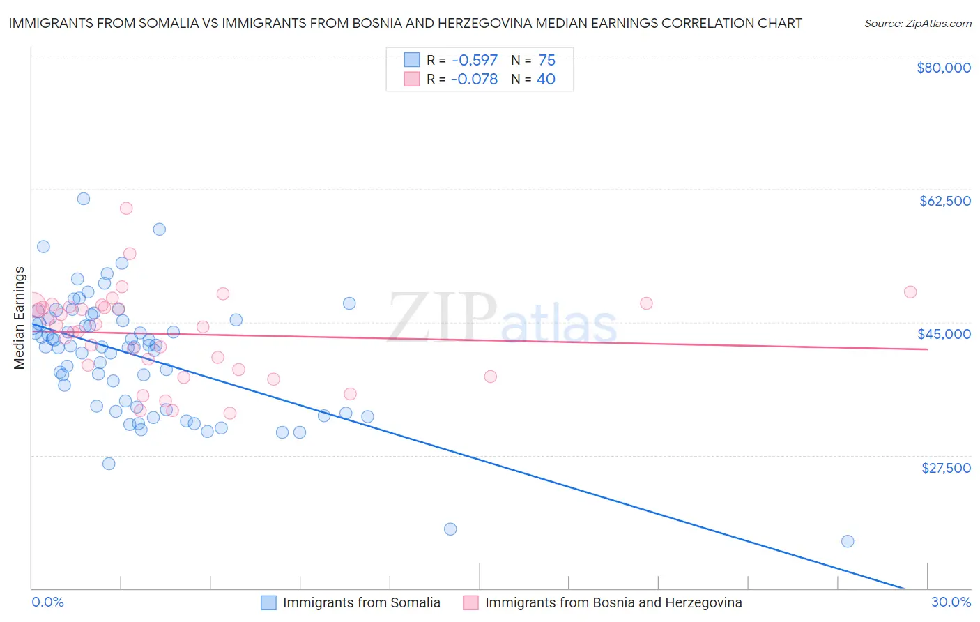 Immigrants from Somalia vs Immigrants from Bosnia and Herzegovina Median Earnings