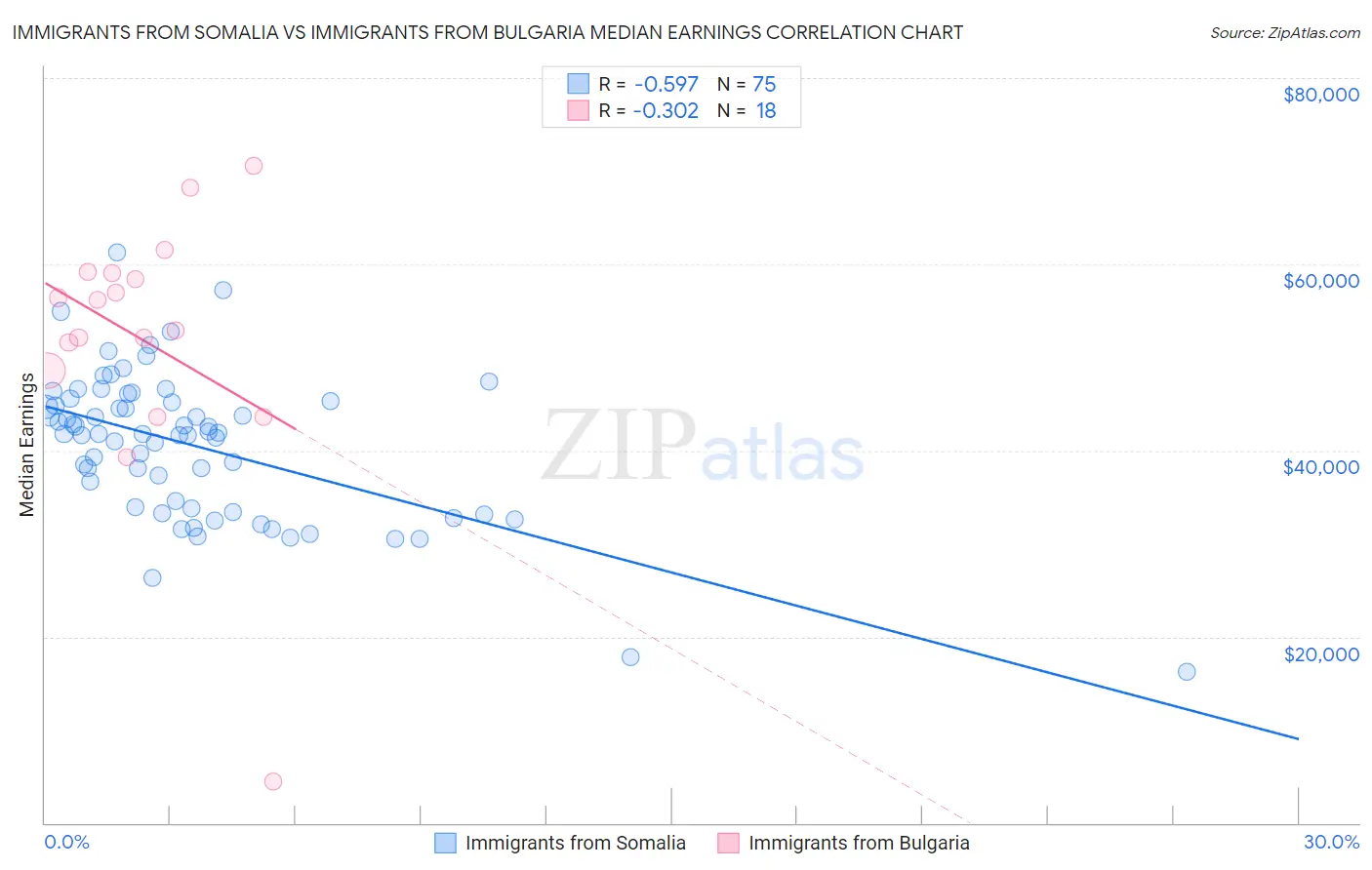 Immigrants from Somalia vs Immigrants from Bulgaria Median Earnings