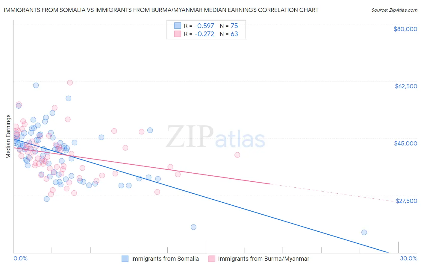 Immigrants from Somalia vs Immigrants from Burma/Myanmar Median Earnings