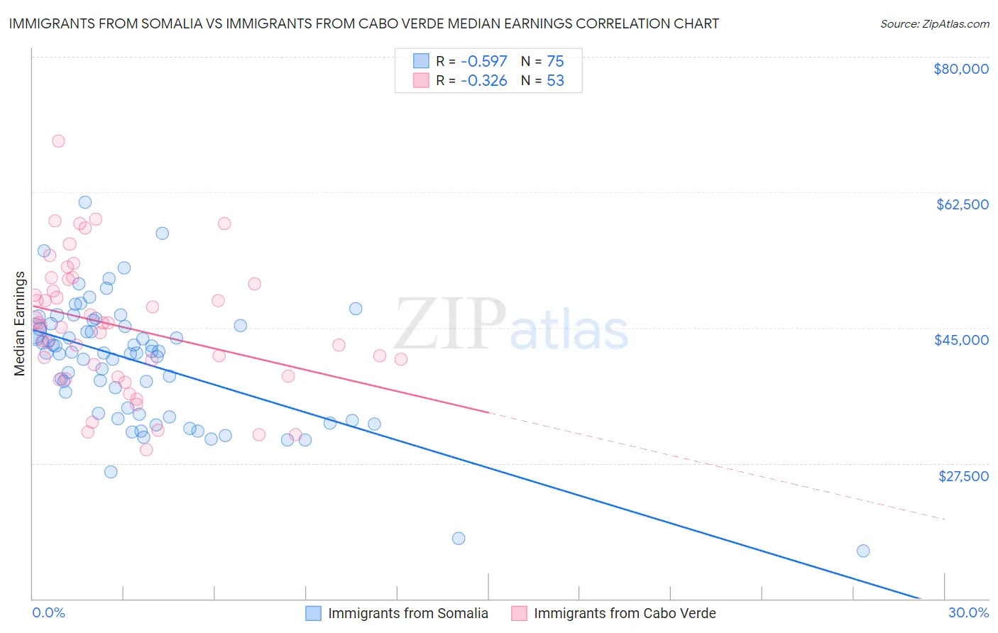 Immigrants from Somalia vs Immigrants from Cabo Verde Median Earnings