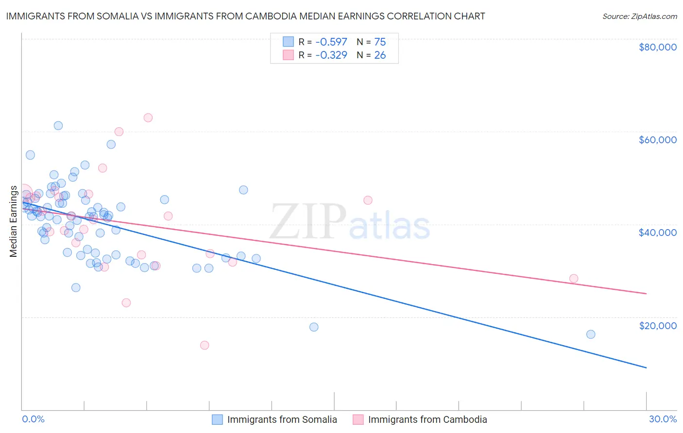 Immigrants from Somalia vs Immigrants from Cambodia Median Earnings