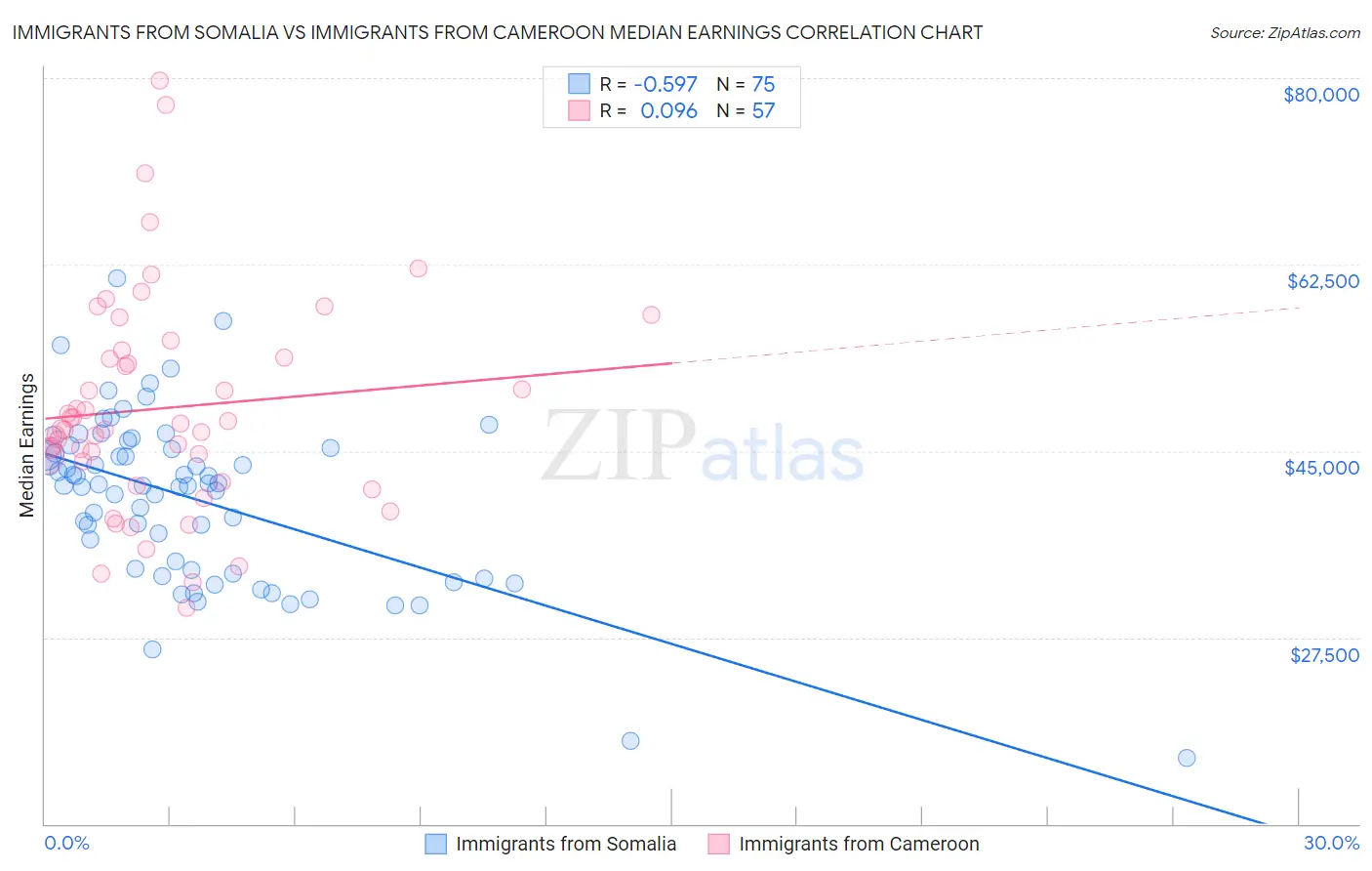 Immigrants from Somalia vs Immigrants from Cameroon Median Earnings