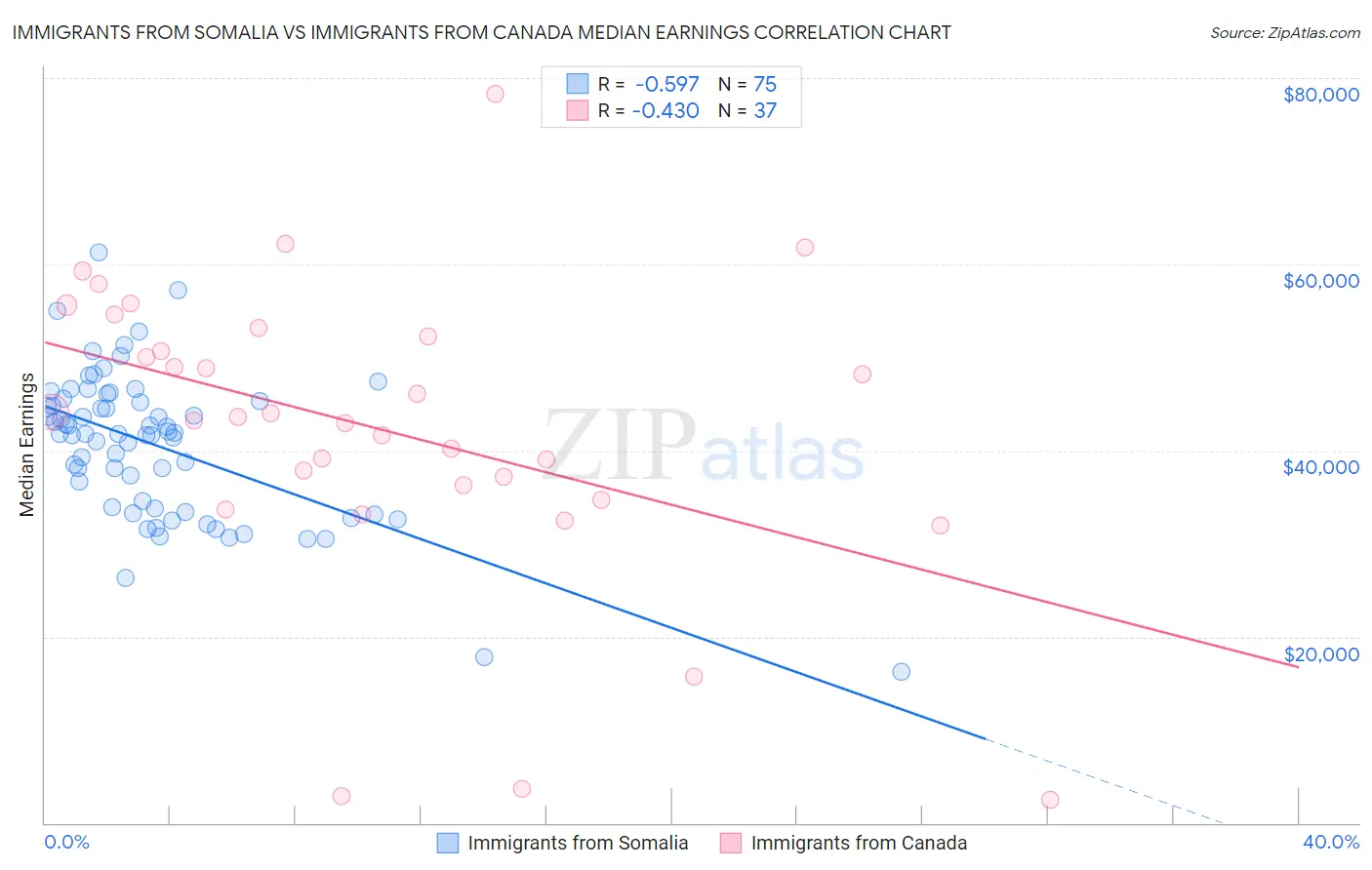 Immigrants from Somalia vs Immigrants from Canada Median Earnings