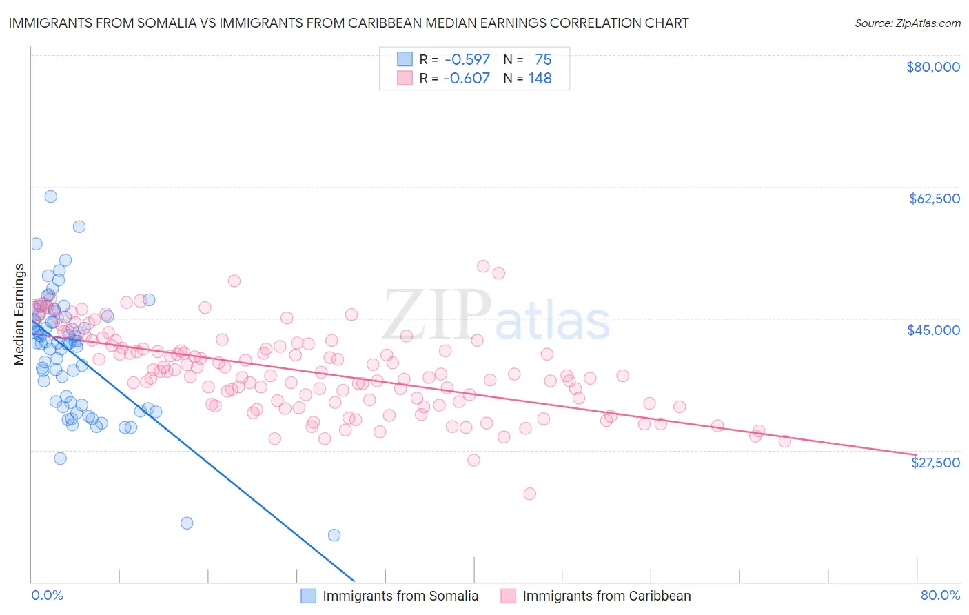 Immigrants from Somalia vs Immigrants from Caribbean Median Earnings