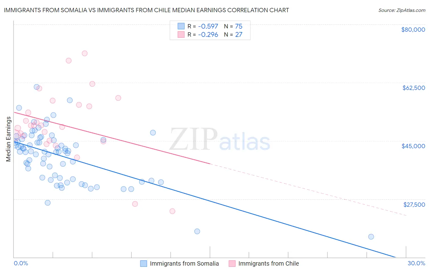 Immigrants from Somalia vs Immigrants from Chile Median Earnings