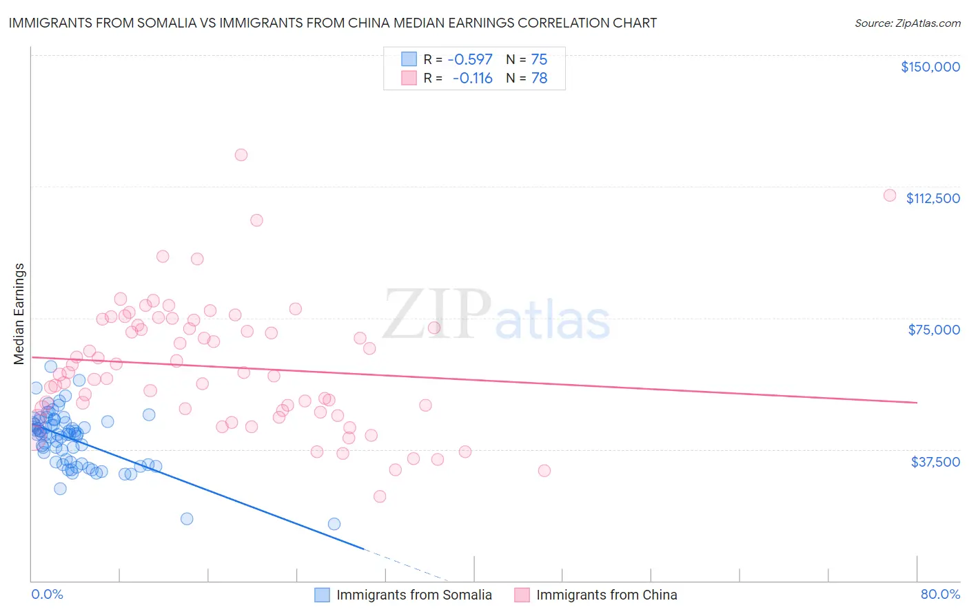 Immigrants from Somalia vs Immigrants from China Median Earnings