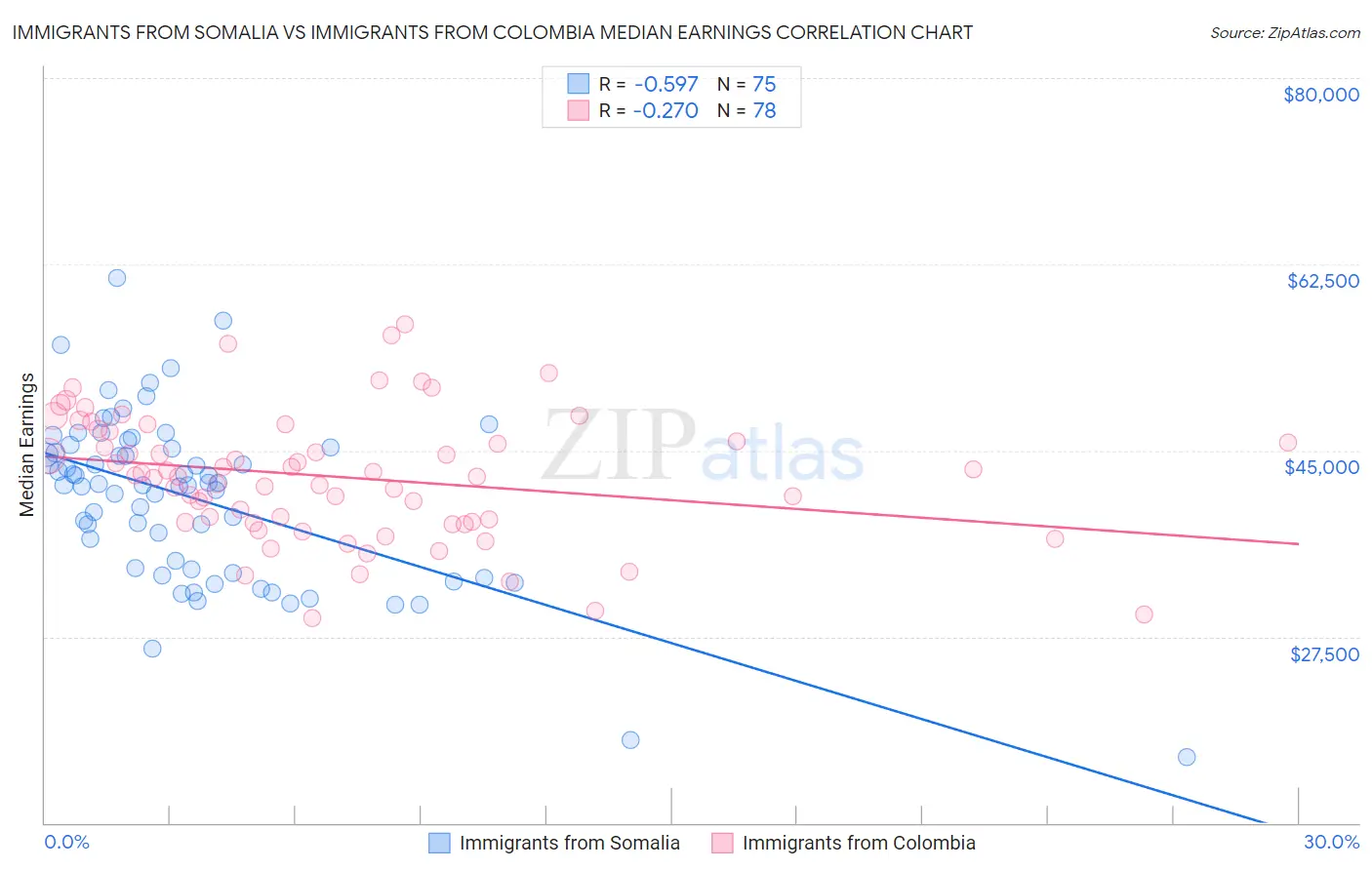 Immigrants from Somalia vs Immigrants from Colombia Median Earnings