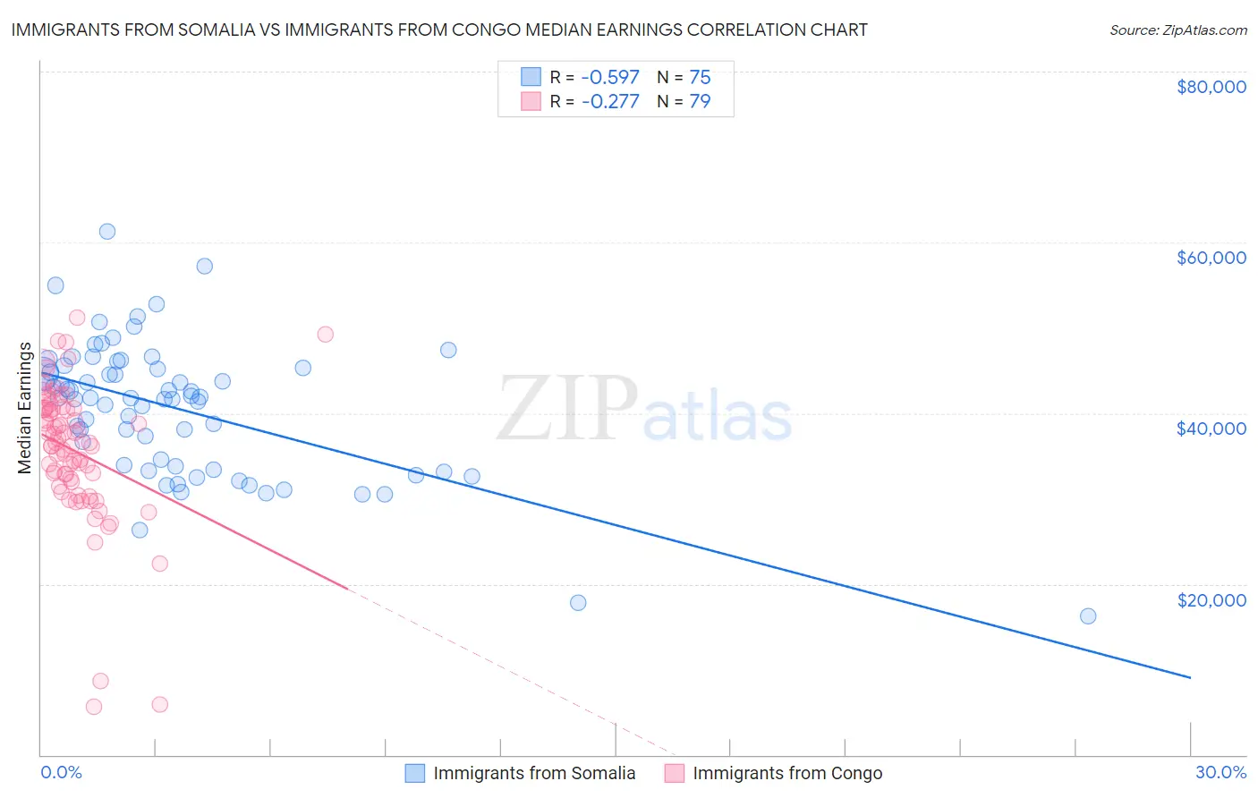 Immigrants from Somalia vs Immigrants from Congo Median Earnings