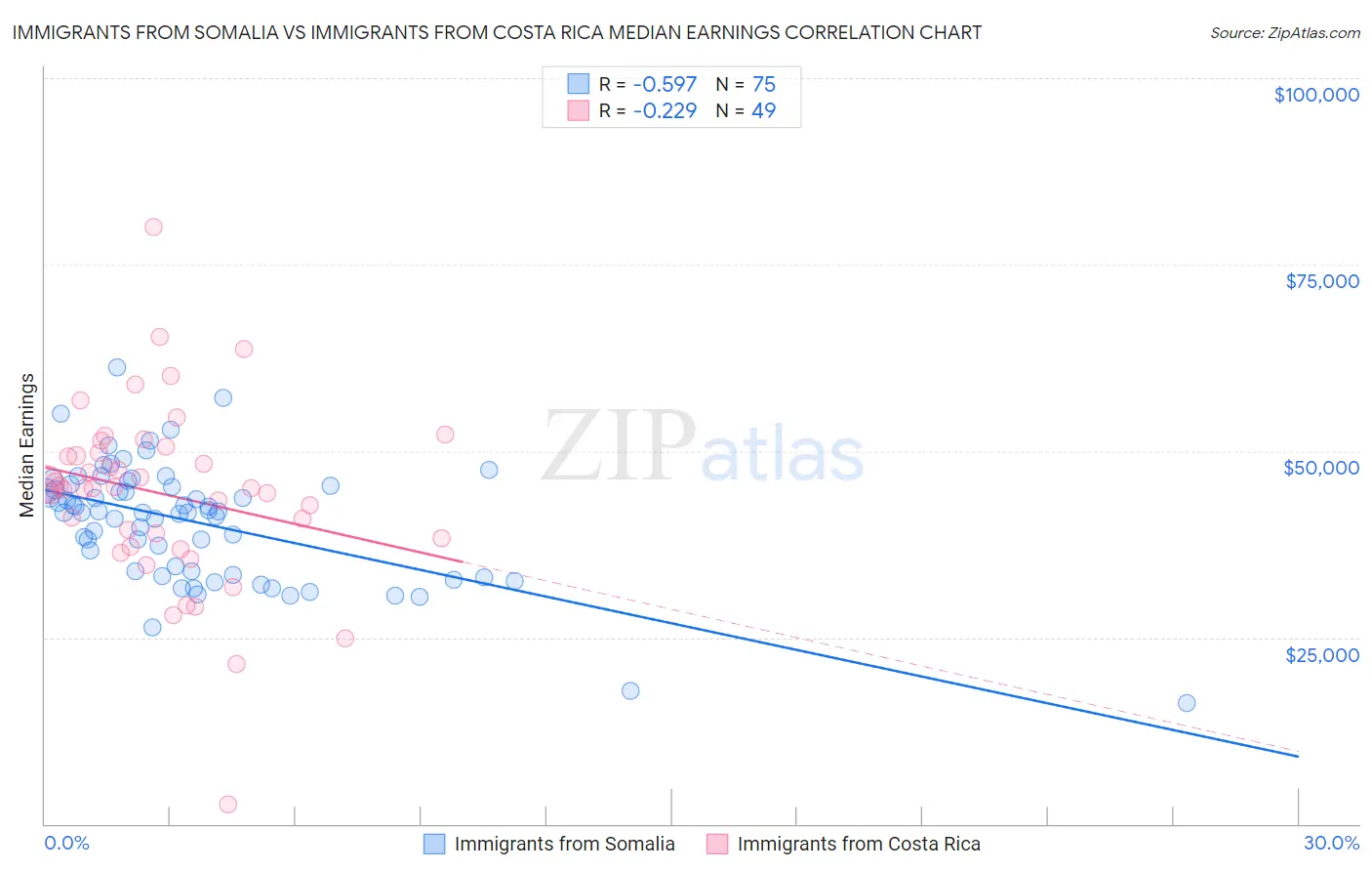 Immigrants from Somalia vs Immigrants from Costa Rica Median Earnings