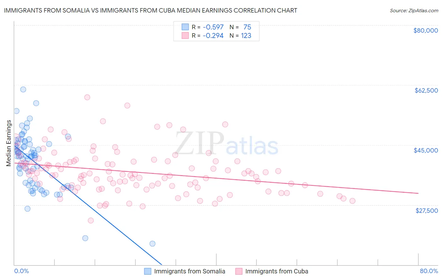 Immigrants from Somalia vs Immigrants from Cuba Median Earnings