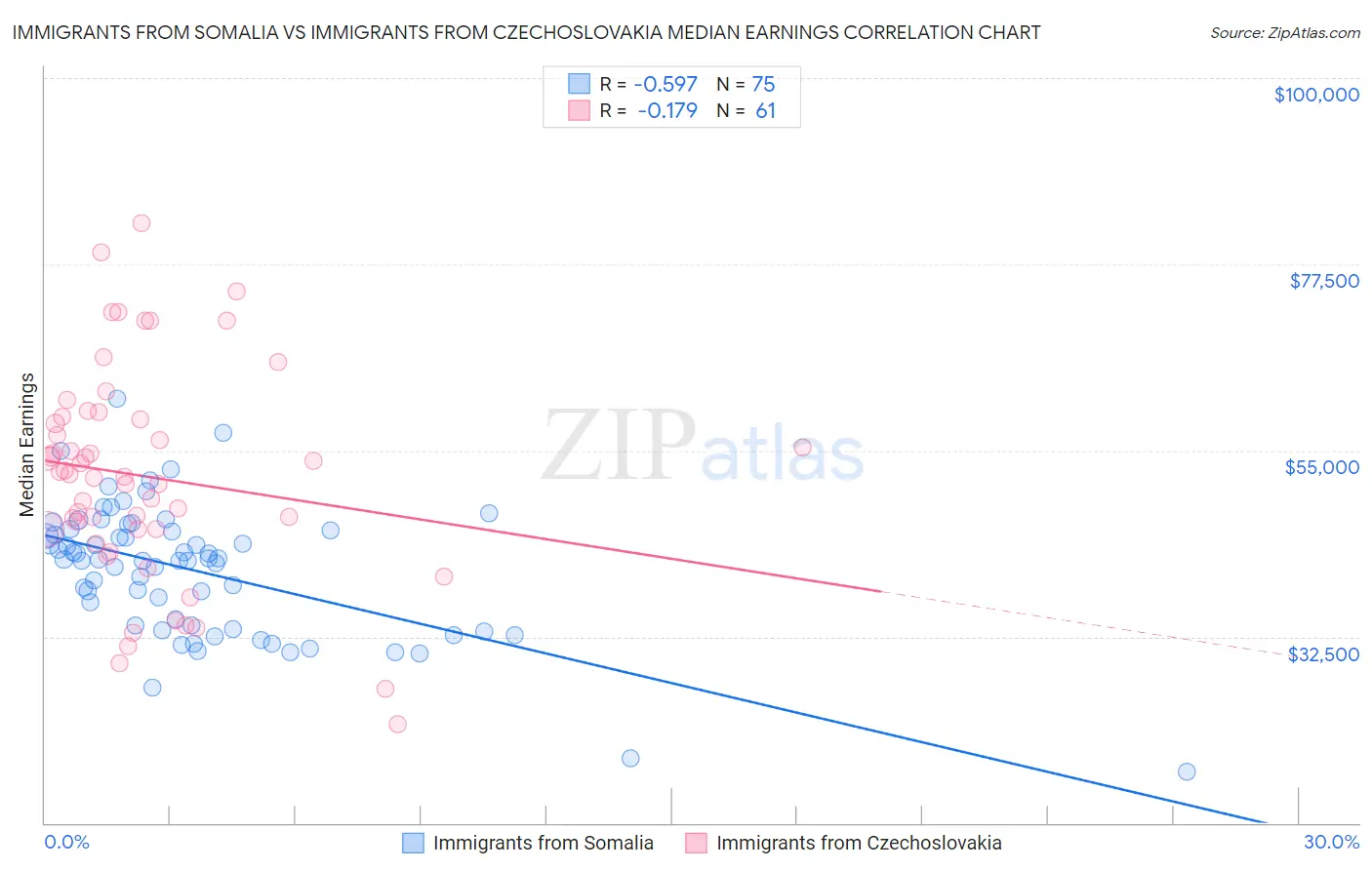 Immigrants from Somalia vs Immigrants from Czechoslovakia Median Earnings