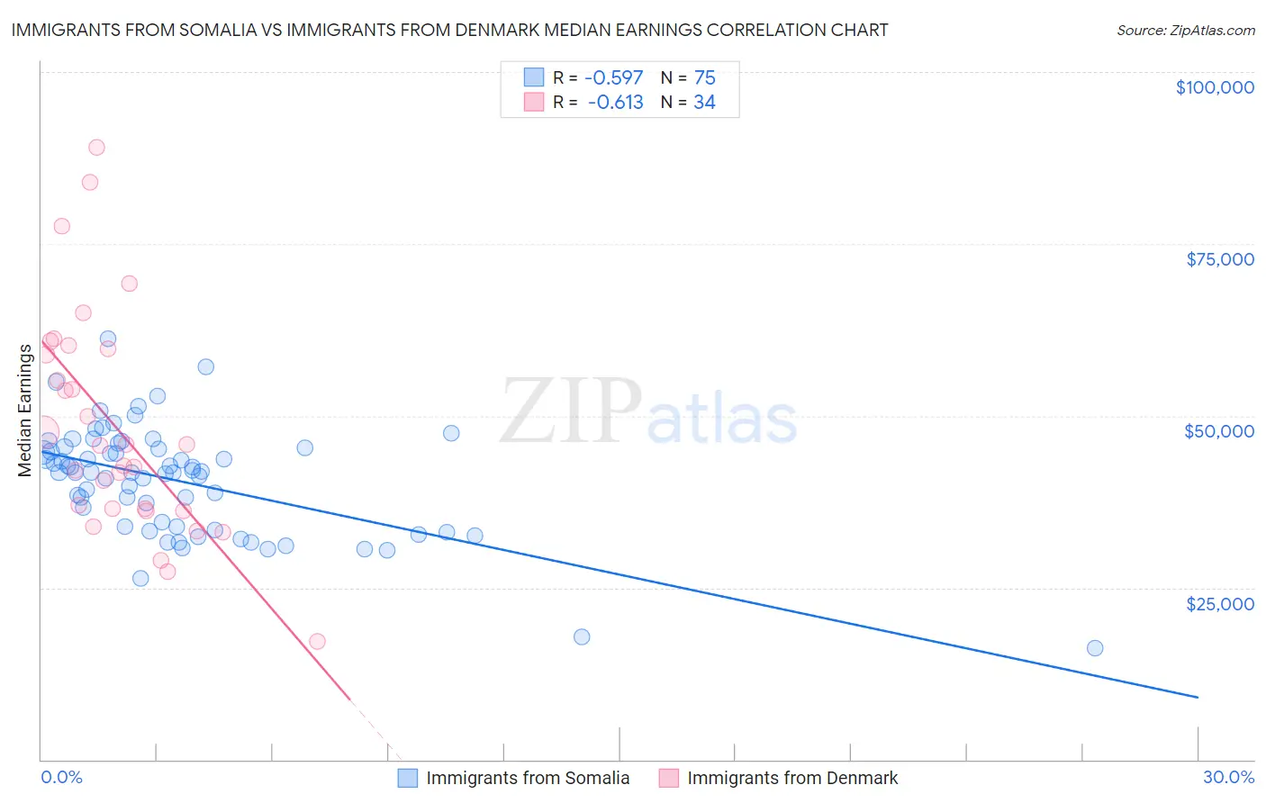 Immigrants from Somalia vs Immigrants from Denmark Median Earnings