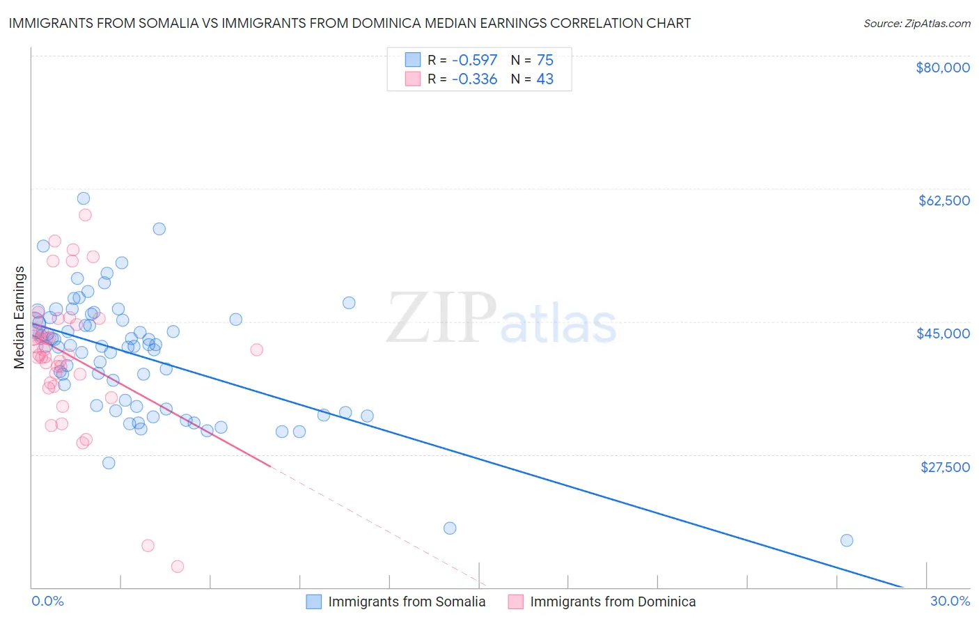 Immigrants from Somalia vs Immigrants from Dominica Median Earnings