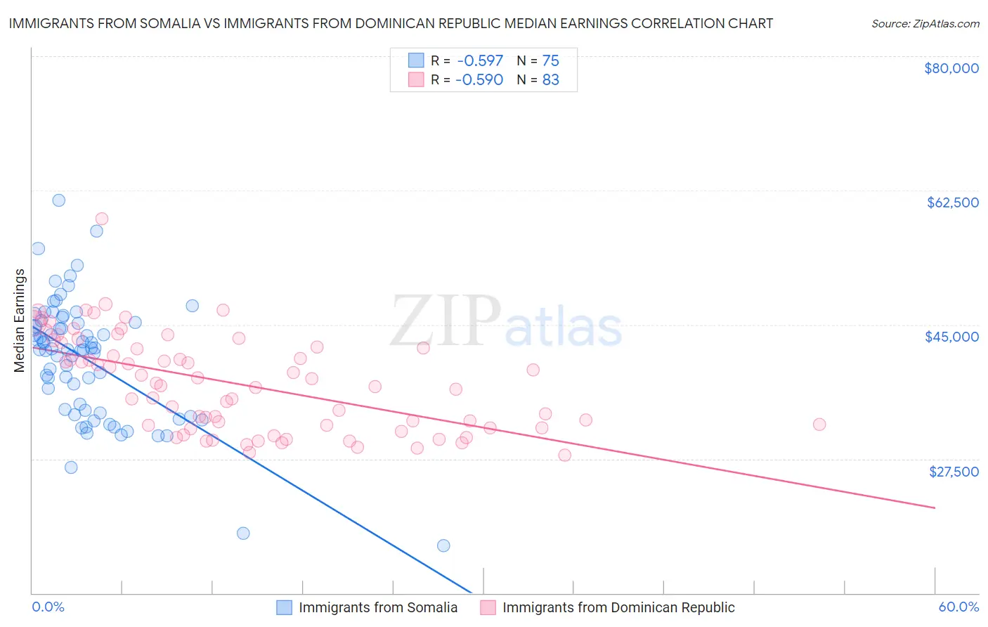 Immigrants from Somalia vs Immigrants from Dominican Republic Median Earnings