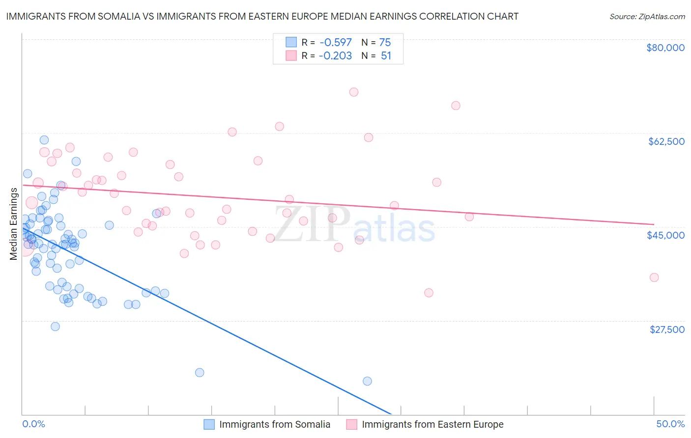 Immigrants from Somalia vs Immigrants from Eastern Europe Median Earnings