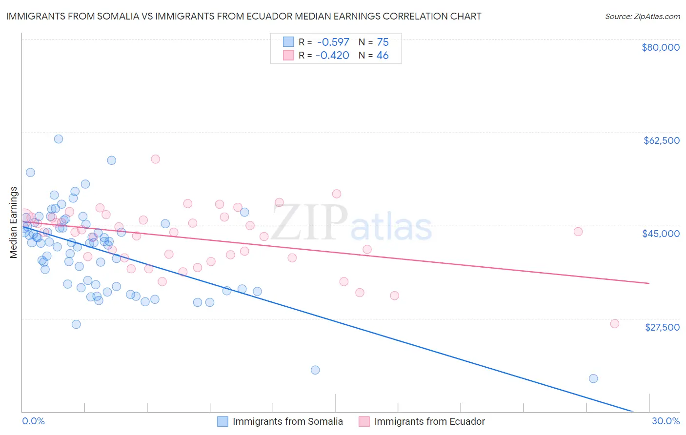 Immigrants from Somalia vs Immigrants from Ecuador Median Earnings