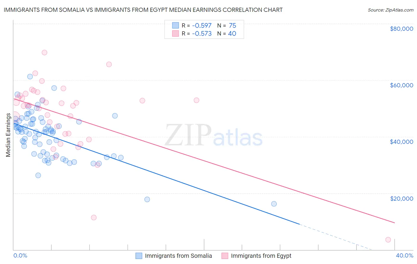 Immigrants from Somalia vs Immigrants from Egypt Median Earnings