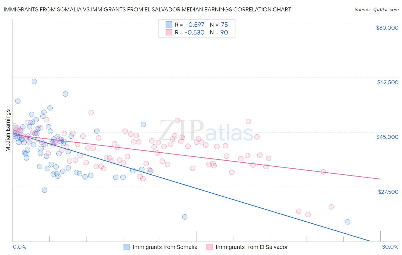 Immigrants from Somalia vs Immigrants from El Salvador Median Earnings