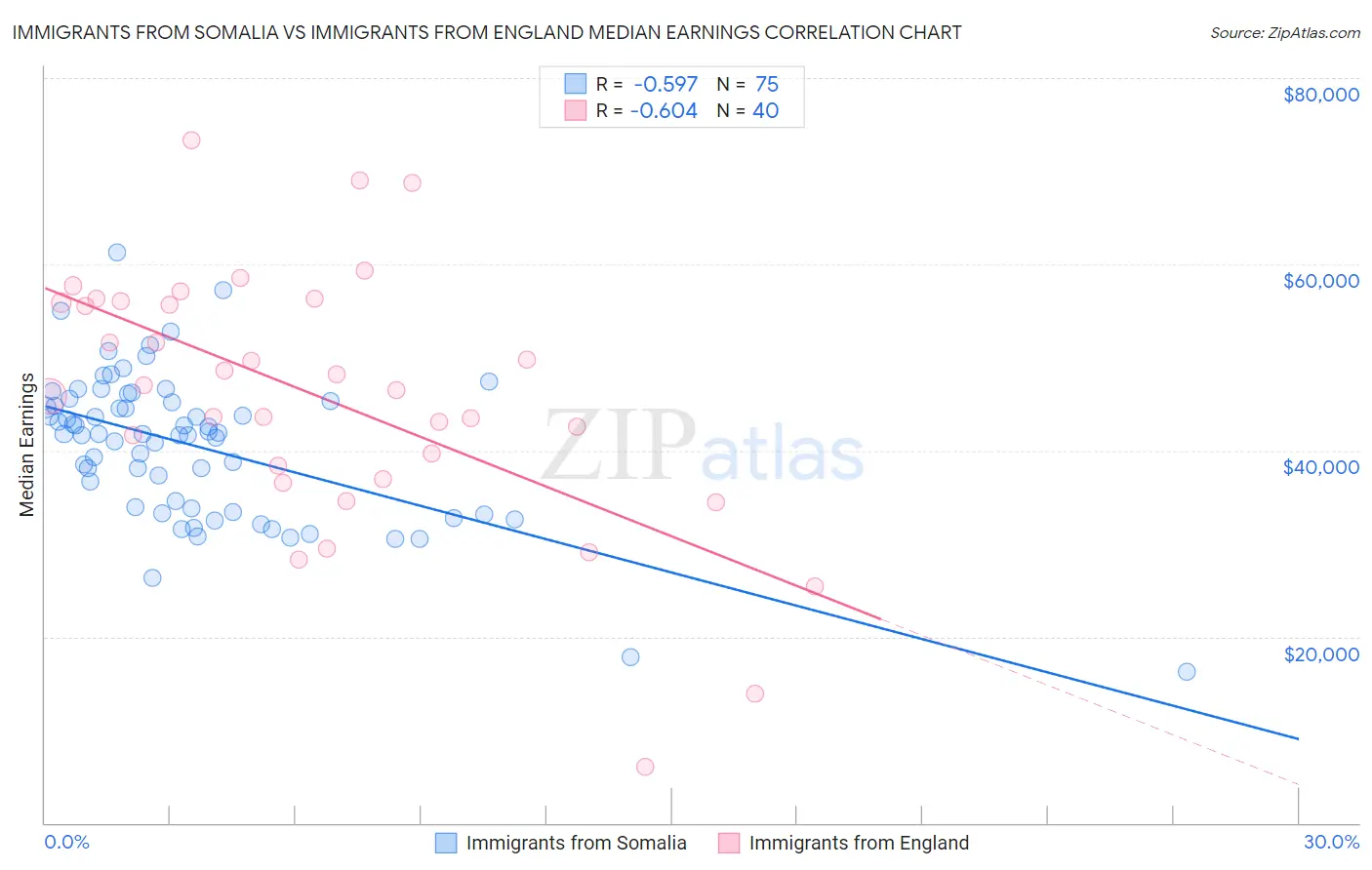 Immigrants from Somalia vs Immigrants from England Median Earnings