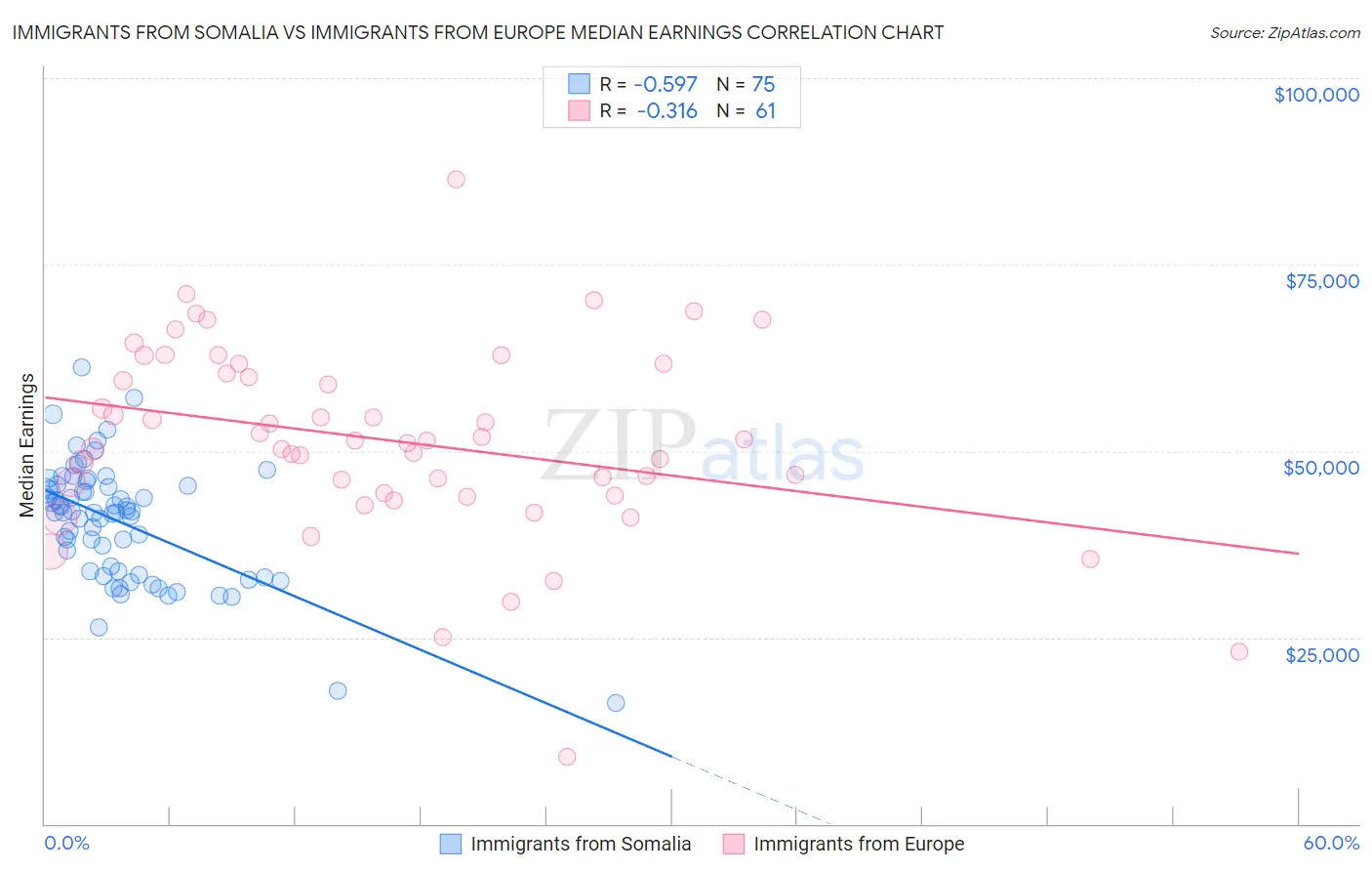 Immigrants from Somalia vs Immigrants from Europe Median Earnings