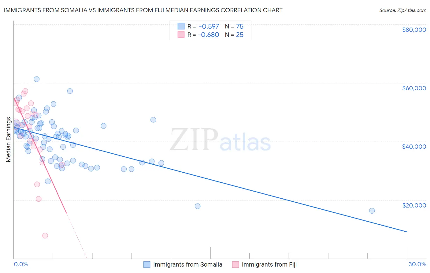 Immigrants from Somalia vs Immigrants from Fiji Median Earnings