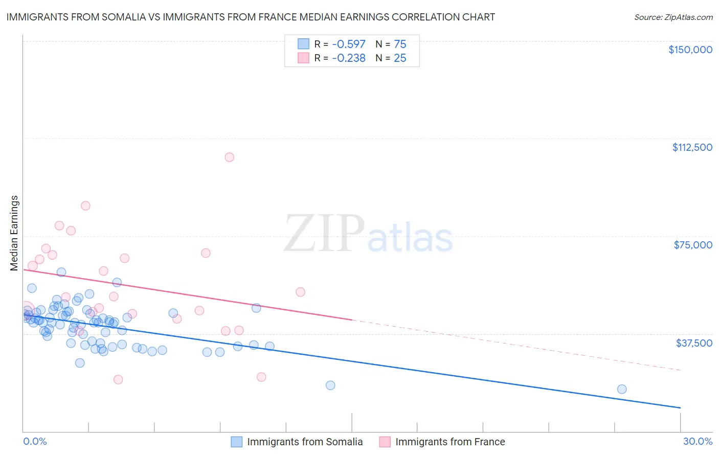 Immigrants from Somalia vs Immigrants from France Median Earnings