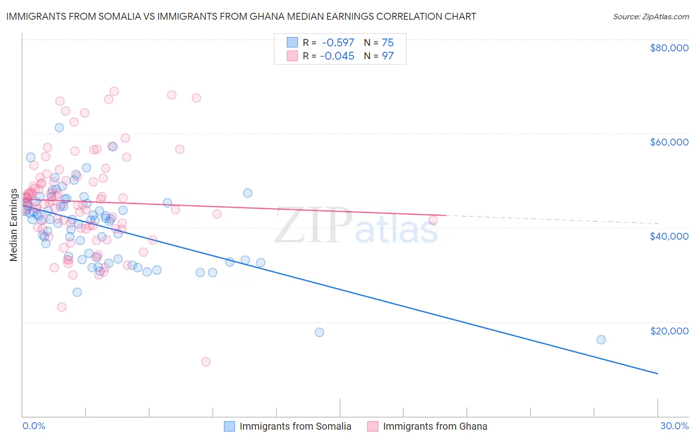 Immigrants from Somalia vs Immigrants from Ghana Median Earnings