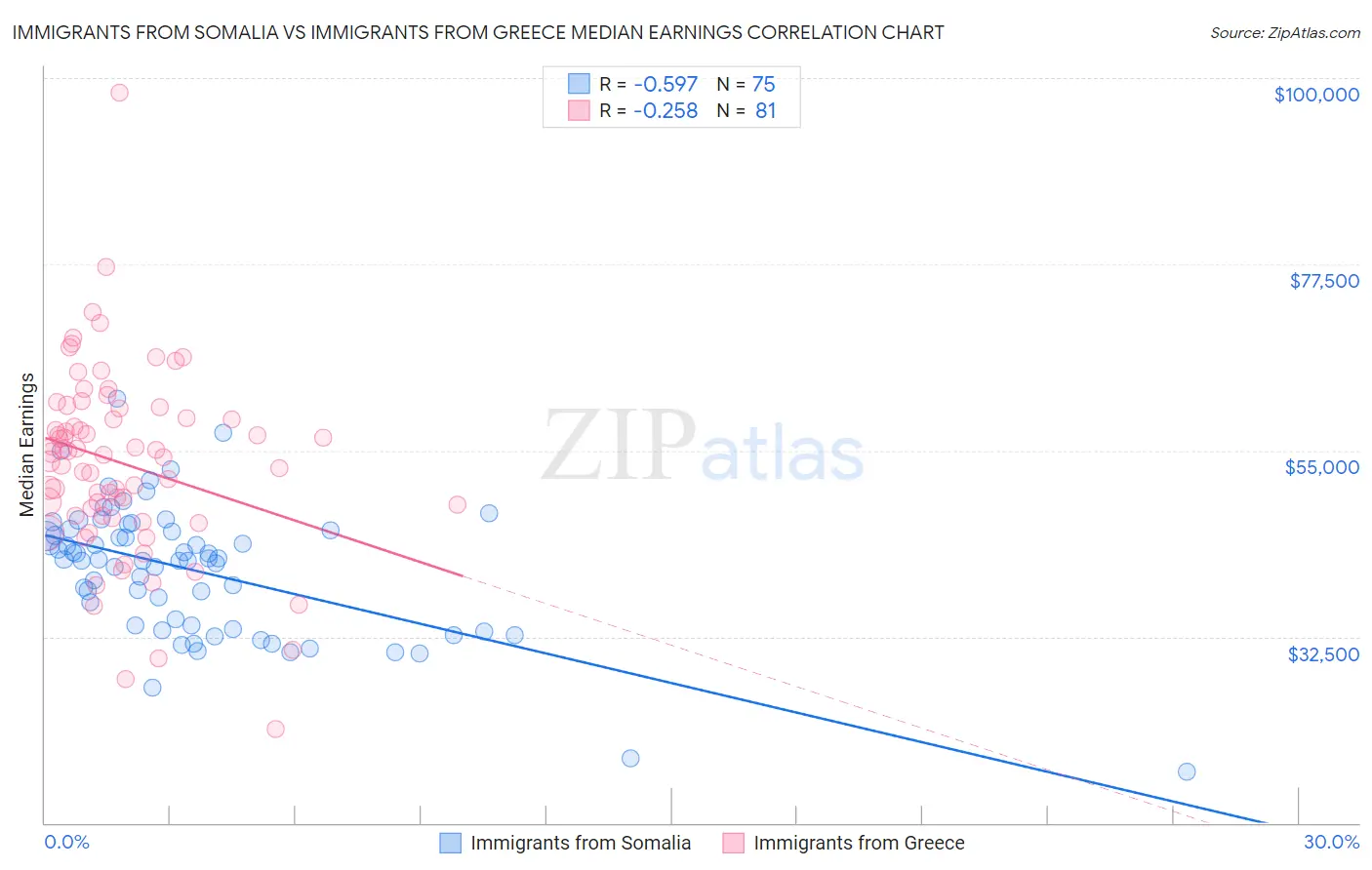 Immigrants from Somalia vs Immigrants from Greece Median Earnings