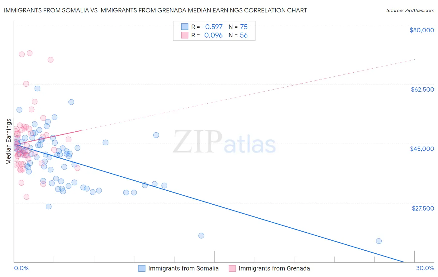 Immigrants from Somalia vs Immigrants from Grenada Median Earnings